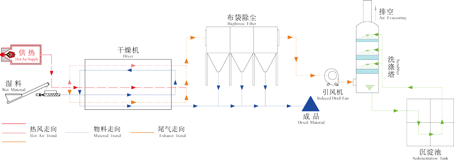 生物質(zhì)烘干機(jī)工作原理圖